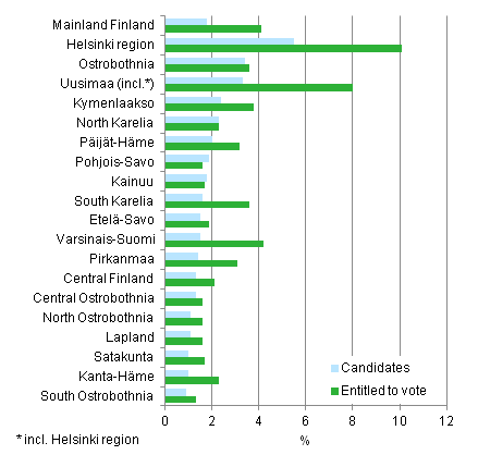 Figure 9. Share of foreign-language speakers by region among persons entitled to vote and candidates in Municipal elections 2012, %