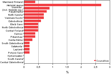 Figure 10. Share of foreign-language speakers by region among elected councillors in Municipal elections 2012, % 