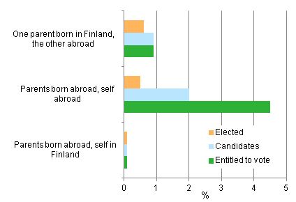 Figure 11. Proportion of persons with foreign background (persons whose at least one parent is born abroad) among persons entitled to vote, candidates and elected councillors in Municipal elections 2012, %