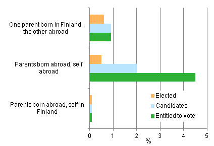 Figure 11. Proportion of persons with foreign background (persons whose at least one parent is born abroad) among persons entitled to vote, candidates and elected councillors in Municipal elections 2012, % 