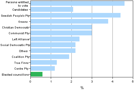 Figure 12. Proportion of persons with foreign background (persons whose at least one parent is born abroad) among persons entitled to vote, candidates by party and elected councillors in Municipal elections 2012, %
