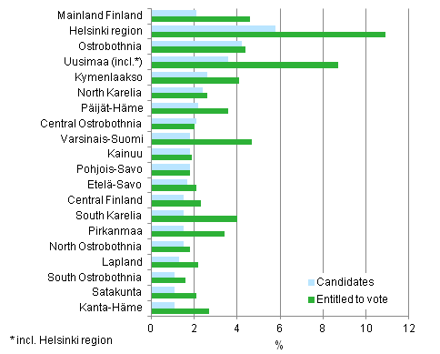 Figure 13. Proportion of persons with foreign background (persons whose both parents are born abroad) among persons entitled to vote and candidates by region, the Greater Helsinki region separately, in Municipal elections 2012, %