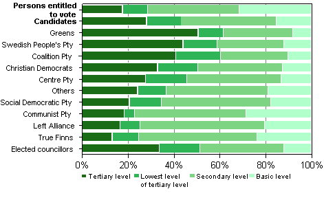 Figure 14. Persons entitled to vote, candidates (by party) and elected councillors by educational level in Municipal elections 2012, % 