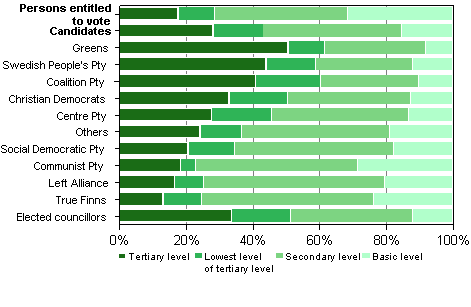 Figure 14. Persons entitled to vote, candidates (by party) and elected councillors by educational level in Municipal elections 2012, %