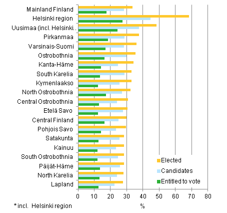 Figure 15. Proportion of persons with tertiary level qualifications among persons entitled to vote, candidates and elected councillors by region in Municipal elections 2012, %