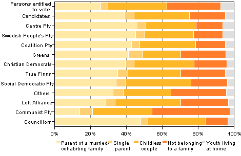 Figure 16. Persons entitled to vote, candidates (by party) and elected councillors by family type in Municipal elections 2012, %