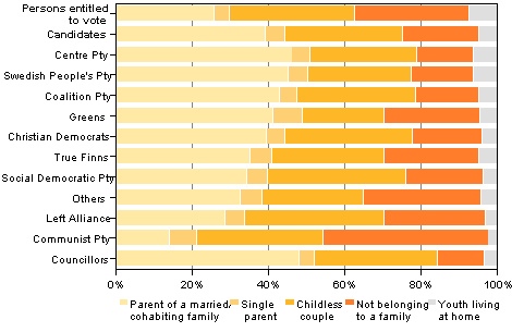 Figure 16. Persons entitled to vote, candidates (by party) and elected councillors by family type in Municipal elections 2012, % 