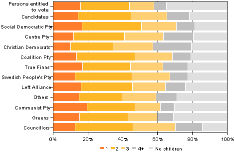Figure 17. Persons entitled to vote, candidates (by party) and elected councillors by number of children in Municipal elections 2012, %