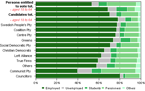 Figure 18. Persons entitled to vote, candidates (by party) and elected councillors by main type of activity in Municipal elections 2012, % 