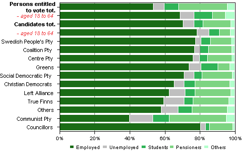 Figure 18. Persons entitled to vote, candidates (by party) and elected councillors by main type of activity in Municipal elections 2012, %