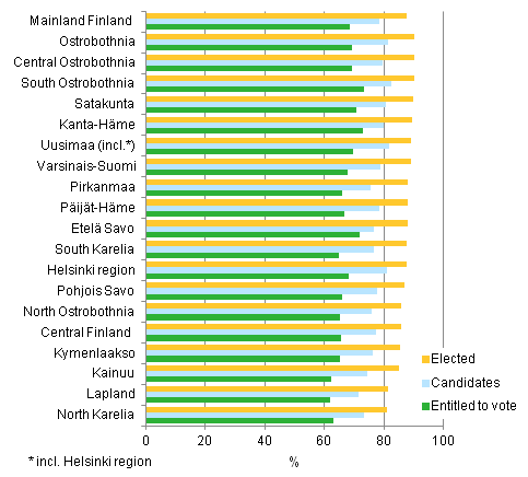 Figure 19. Employment rate of persons entitled to vote, candidates and elected councillors (aged 18 to 64) by region in Municipal elections 2012, % 