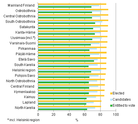 Figure 19. Employment rate of persons entitled to vote, candidates and elected councillors (aged 18 to 64) by region in Municipal elections 2012, %