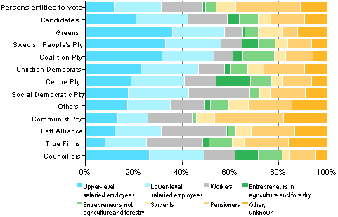 Figure 20. Persons entitled to vote, candidates (by party) and elected councillors by sosio-economic group in Municipal elections 2012, %