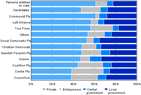 Figure 21. Persons entitled to vote, candidates (by party) and elected councillors by employer sector in Municipal elections 2012, % 