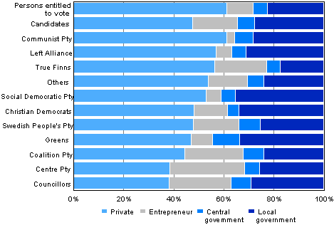 Figure 21. Persons entitled to vote, candidates (by party) and elected councillors by employer sector in Municipal elections 2012, %