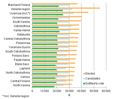 Figure 22. Median income subject to state taxation (in euro) of persons entitled to vote, candidates and elected councillors by region in Municipal elections 2012, 