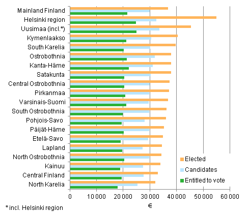 Figure 22. Median income subject to state taxation (in euro) of persons entitled to vote, candidates and elected councillors by region in Municipal elections 2012,