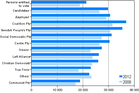 Figure 23. Median income subject to state taxation (in euro) of persons entitled to vote and candidates (by party) in Municipal elections 2012 and 2008
