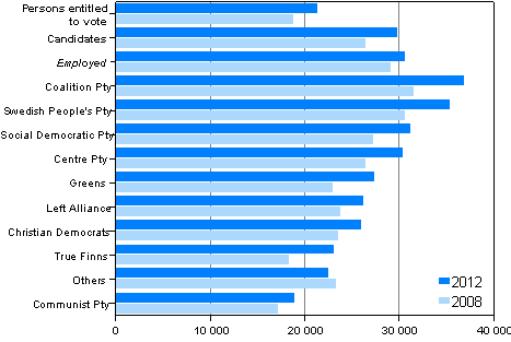 Figure 23. Median income subject to state taxation (in euro) of persons entitled to vote and candidates (by party) in Municipal elections 2012 and 2008 