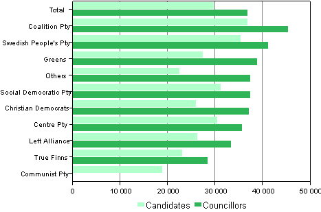 Figure 24. Median income subject to state taxation (in euro) of candidates and elected councillors (by party) in Municipal elections 2012