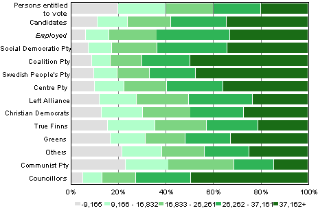 Figure 25. Persons entitled to vote, candidates (by party) and elected councillors by income bracket in Municipal elections 2012, %