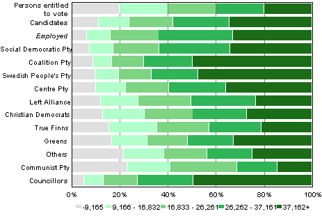 Figure 25. Persons entitled to vote, candidates (by party) and elected councillors by income bracket in Municipal elections 2012, % 