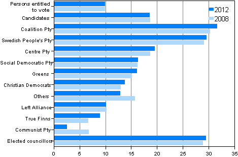 Figure 26. Proportion of persons belonging to the highest income decile by party in Municipal elections 2012 and 2008, %