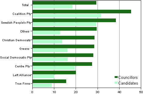Figure 27. Proportion of persons belonging to the highest income decile among candidates and elected councillors by party in Municipal elections 2012 and 2008, %