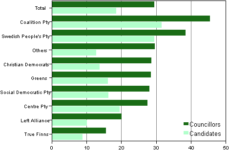 Figure 27. Proportion of persons belonging to the highest income decile among candidates and elected councillors by party in Municipal elections 2012 and 2008, % 