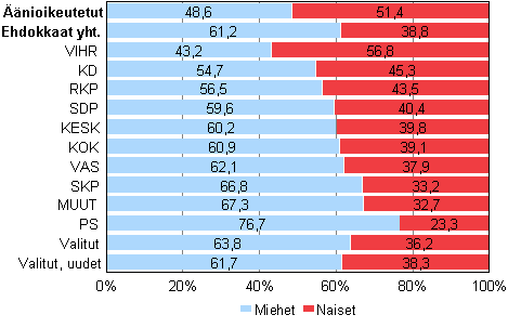 Kuvio 1. Äänioikeutetut, ehdokkaat (puolueittain) ja valitut sukupuolen mukaan kunnallisvaaleissa 2012, %