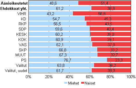 Kuvio 1. nioikeutetut, ehdokkaat (puolueittain) ja valitut sukupuolen mukaan kunnallisvaaleissa 2012, % 