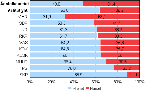 Kuvio 2. Äänioikeutetut ja valitut (puolueittain) sukupuolen mukaan kunnallisvaaleissa 2012, %