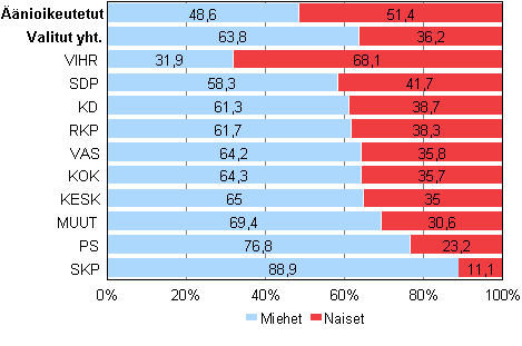 Kuvio 2. nioikeutetut ja valitut (puolueittain) sukupuolen mukaan kunnallisvaaleissa 2012, % 