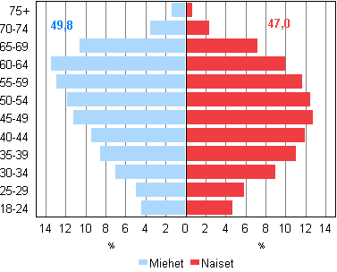 Kuvio 4. Ehdokkaiden ikjakaumat sek keski-ik sukupuolen mukaan kunnallisvaaleissa 2012, %