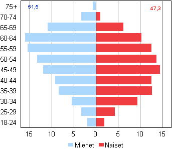 Kuvio 5. Valittujen ikjakaumat sek keski-ik sukupuolen mukaan kunnallisvaaleissa 2012, %