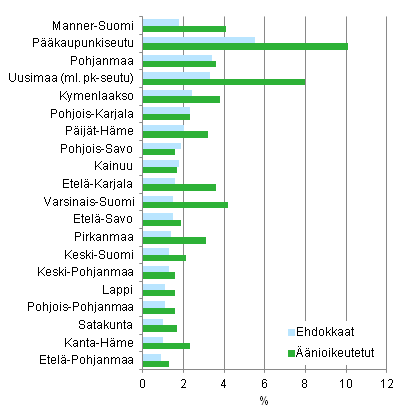 Kuvio 9. Vieraskielisten osuus maakunnittain äänioikeutetuista ja ehdokkaista kunnallisvaaleissa 2012, %