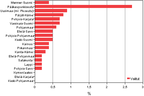 Kuvio 10. Vieraskielisten osuus valituista maakunnittain kunnallisvaaleissa 2012, %