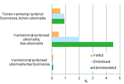 Kuvio 11. Ulkomaalaistaustaisten (henkilöt, joiden vähintään toinen vanhempi on syntynyt ulkomailla) osuus äänioikeutetuista, ehdokkaista ja valituista kunnallisvaaleissa 2012, %