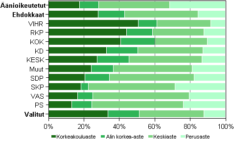 Kuvio 14. Äänioikeutetut, ehdokkaat (puolueittain) ja valitut koulutusasteen mukaan kunnallisvaaleissa 2012, %