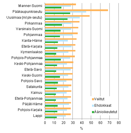 Kuvio 15. Korkeakouluasteen tutkinnon suorittaneiden osuus äänioikeutetuista, ehdokkaista ja valituista maakunnittain kunnallisvaaleissa 2012, %