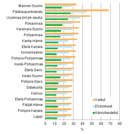 Kuvio 15. Korkeakouluasteen tutkinnon suorittaneiden osuus nioikeutetuista, ehdokkaista ja valituista maakunnittain kunnallisvaaleissa 2012, % 