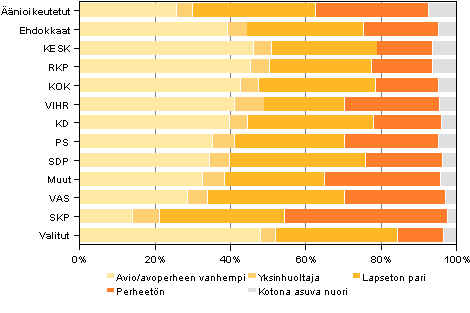 Kuvio 16. Äänioikeutetut, ehdokkaat (puolueittain) ja valitut perhetyypin mukaan kunnallisvaaleissa 2012, %