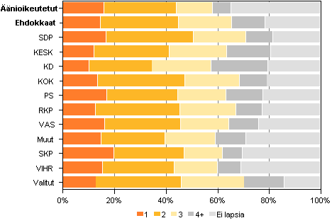 Kuvio 17. Äänioikeutetut, ehdokkaat (puolueittain) ja valitut lasten lukumäärän mukaan kunnallisvaaleissa 2012, %