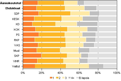 Kuvio 17. nioikeutetut, ehdokkaat (puolueittain) ja valitut lasten lukumrn mukaan kunnallisvaaleissa 2012, %