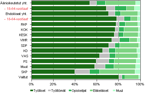 Kuvio 18. Äänioikeutetut, ehdokkaat (puolueittain) ja valitut pääasiallisen toiminnan mukaan kunnallisvaaleissa 2012, %