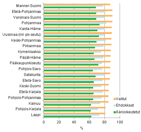 Kuvio 19. Äänioikeutettujen, ehdokkaiden ja valittujen työllisyysaste (18-64-v.) maakunnittain kunnallisvaaleissa 2012, %