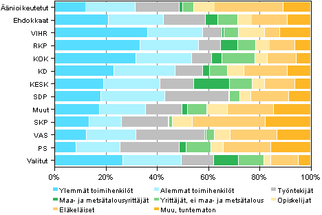 Kuvio 20. nioikeutetut, ehdokkaat (puolueittain) ja valitut sosioekonomisen aseman mukaan kunnallisvaaleissa 2012, %