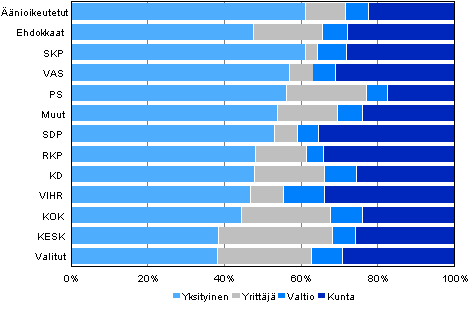 Kuvio 21. Äänioikeutetut, ehdokkaat (puolueittain) ja valitut työnantajan sektorin mukaan kunnallisvaaleissa 2012, %