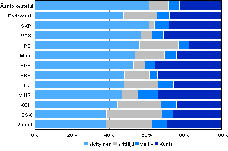 Kuvio 21. nioikeutetut, ehdokkaat (puolueittain) ja valitut tynantajan sektorin mukaan kunnallisvaaleissa 2012, %