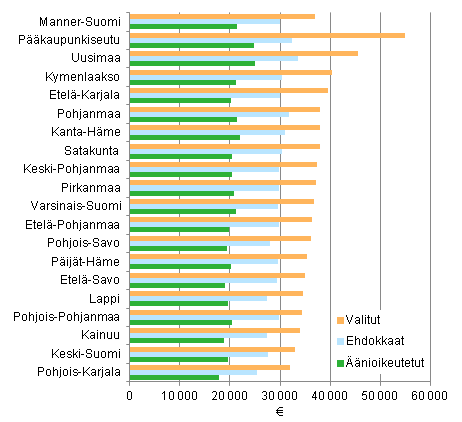 Kuvio 22. Äänioikeutettujen, ehdokkaiden ja valittujen valtionveronalaiset mediaanitulot (euroa) maakunnittain kunnallisvaaleissa 2012